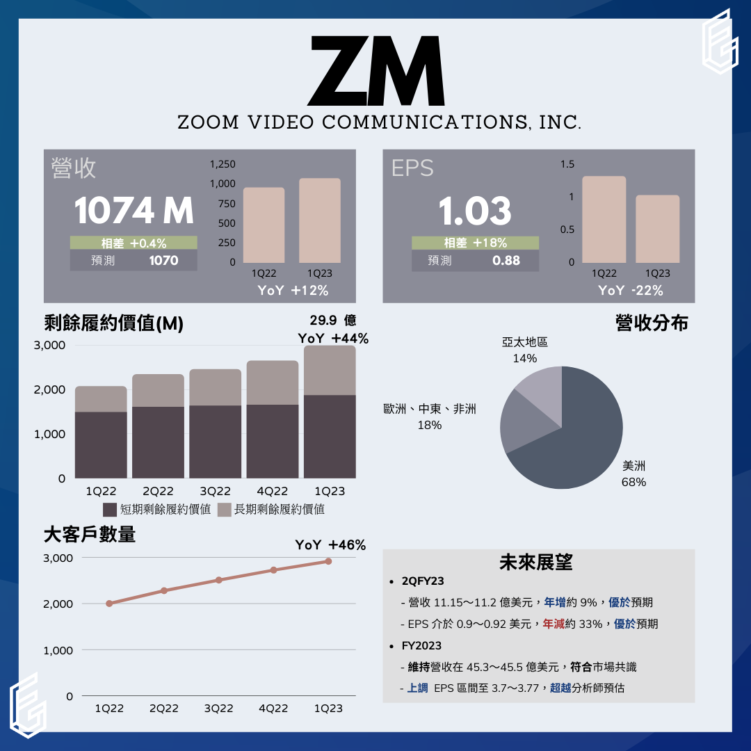Zoom (ZM) 財報分析