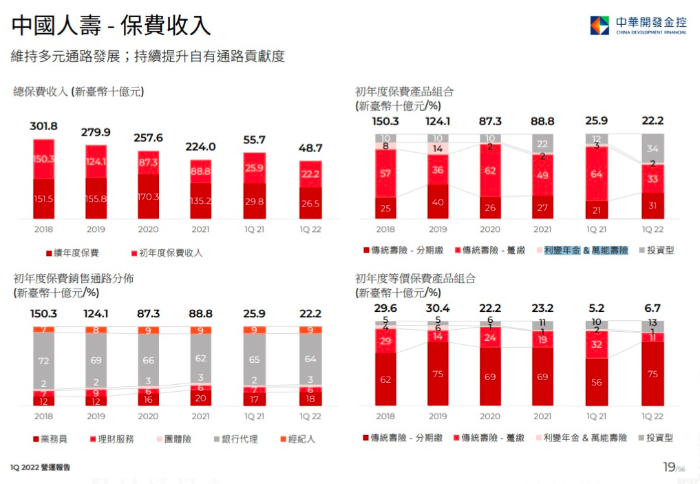 開發金法說會（2883）中國人壽-保費收入