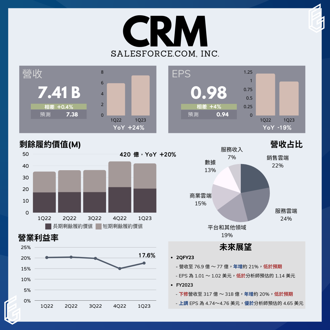 Salesforce 賽富時 (CRM) 財報分析