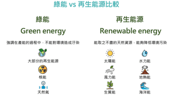 綠能 vs 再生能源比較