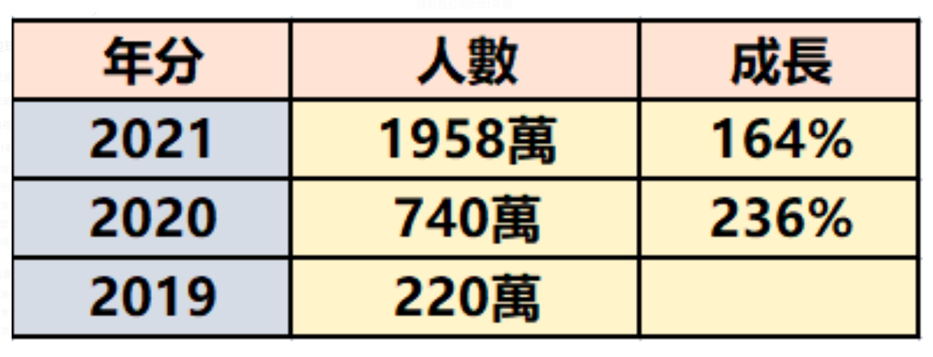 泡泡瑪特（9992.HK）註冊會員人數