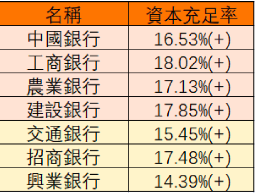 中國銀行股資本充足率