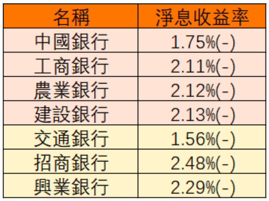 中國銀行股淨息收益率