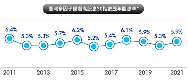 臺灣多因子優選高股息 30 指數的歷年股息率