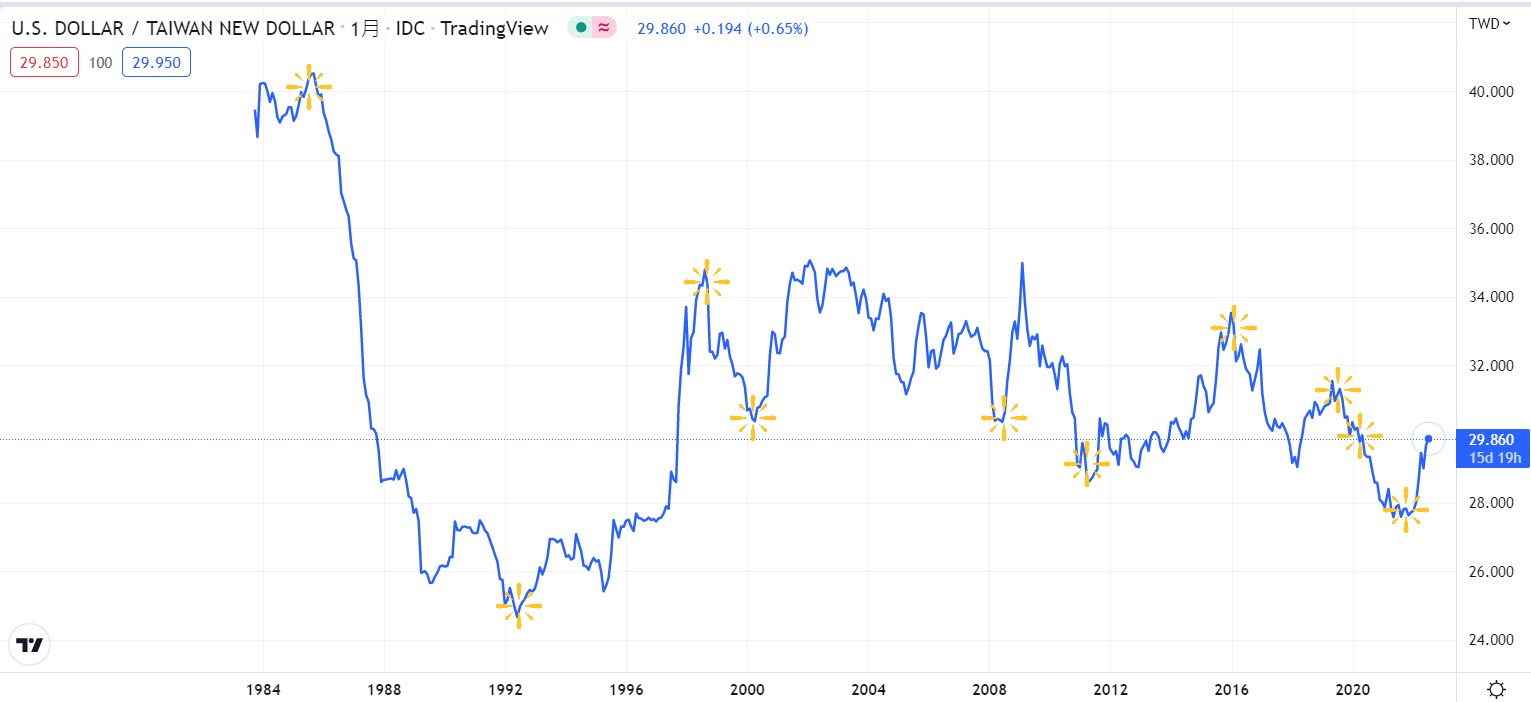 現在適合買美金嗎 美金匯率走勢 美金台幣一文分析 Stockfeel 股感