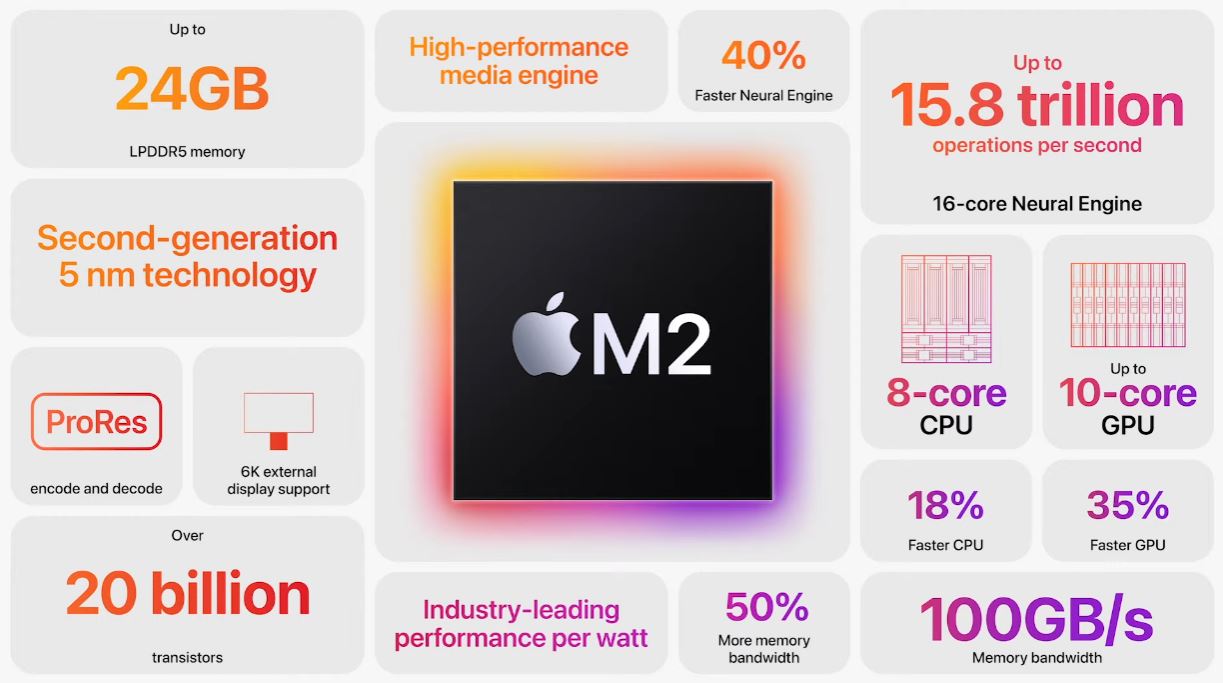 Apple M2晶片