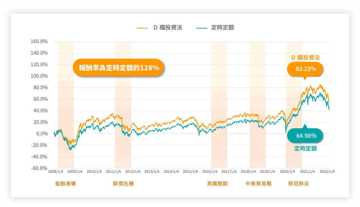 熊市降臨，三大投資策略教你聰明投資！ - StockFeel 股感