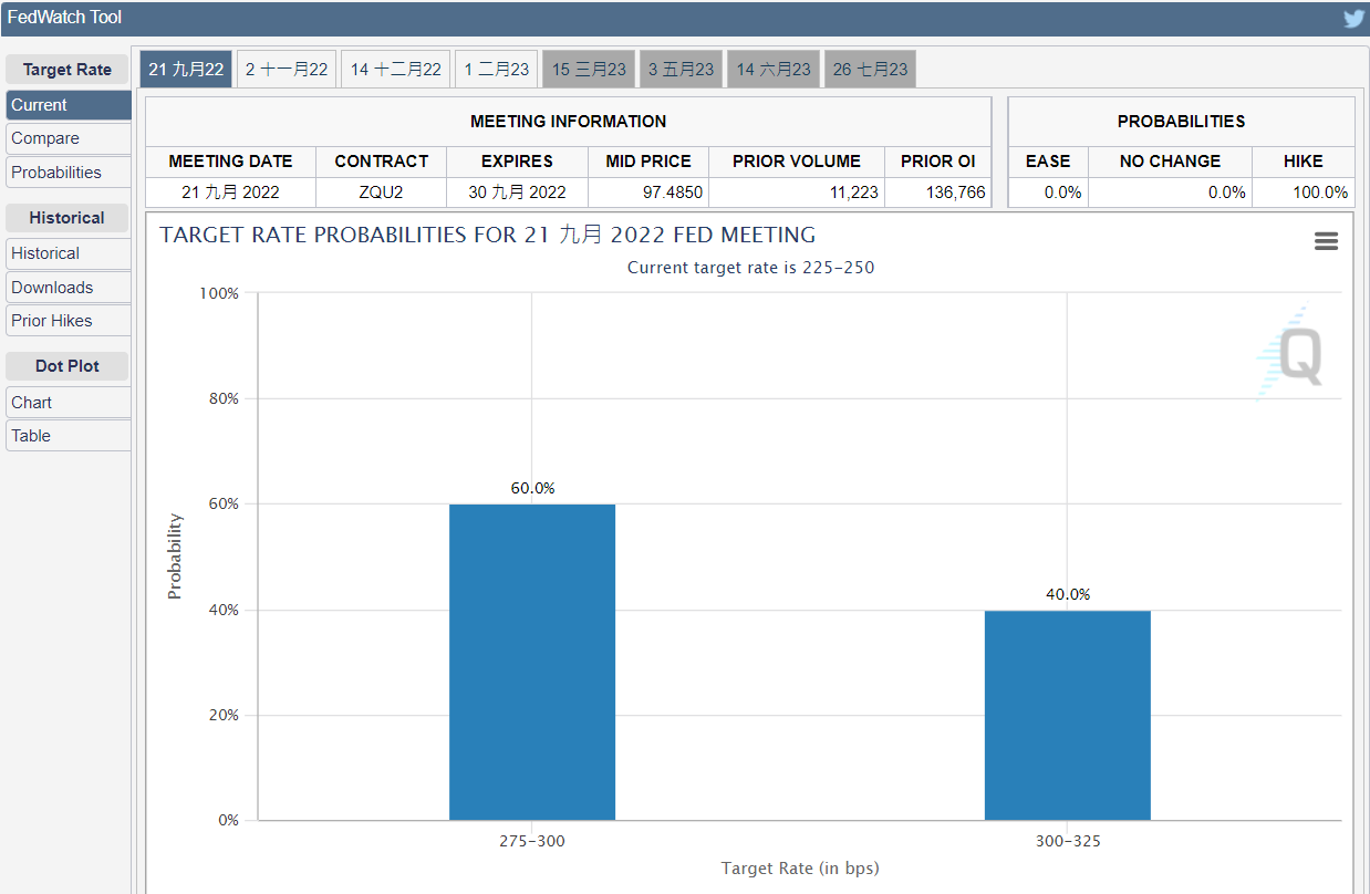 FedWatch｜升息/降息機率如何計算？FedWatch 工具介紹！ - StockFeel 股感
