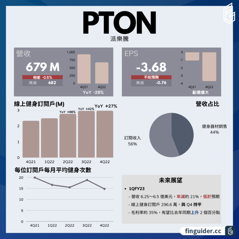 Peloton派樂騰 (PTON) 財報分析 2022 第四財季 - StockFeel 股感