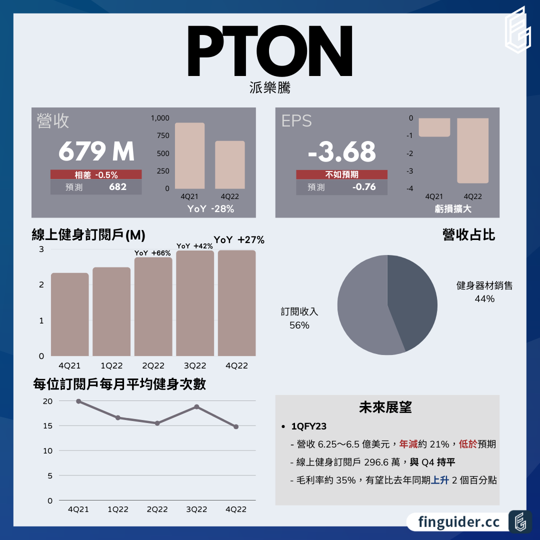 Peloton（PTON）Q4 財報