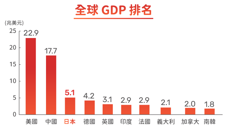 GDP排名