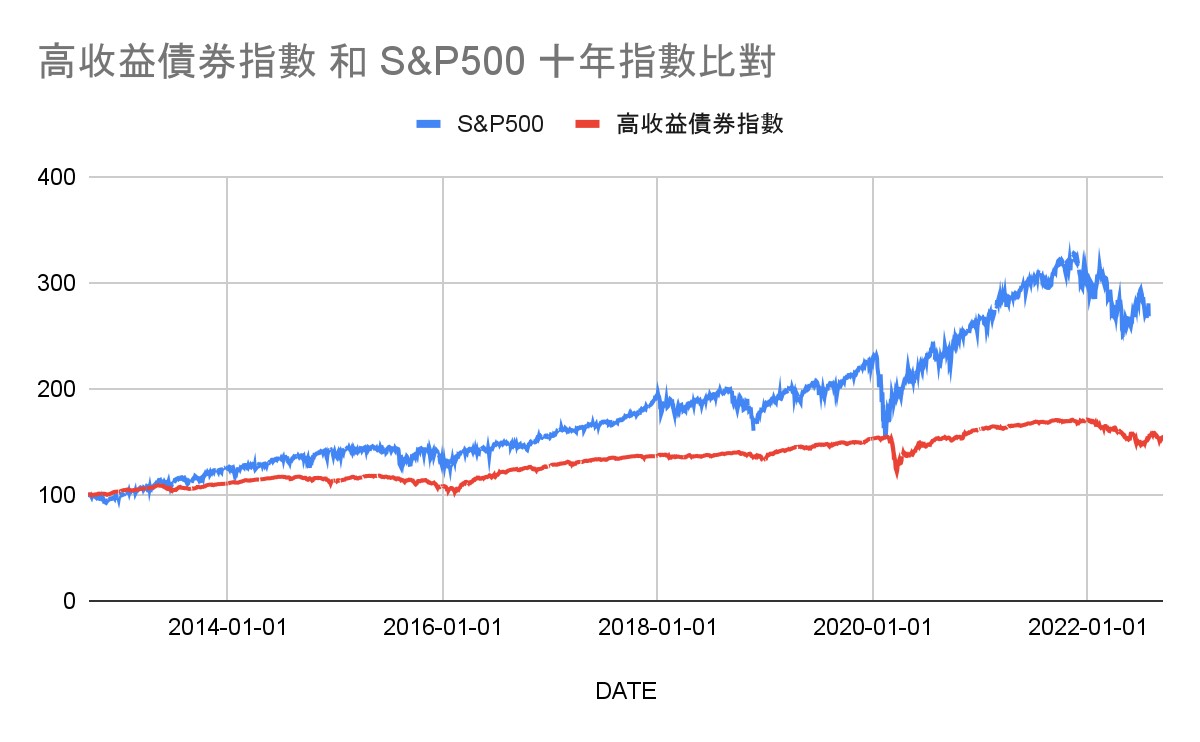高收益債券指數和SP500