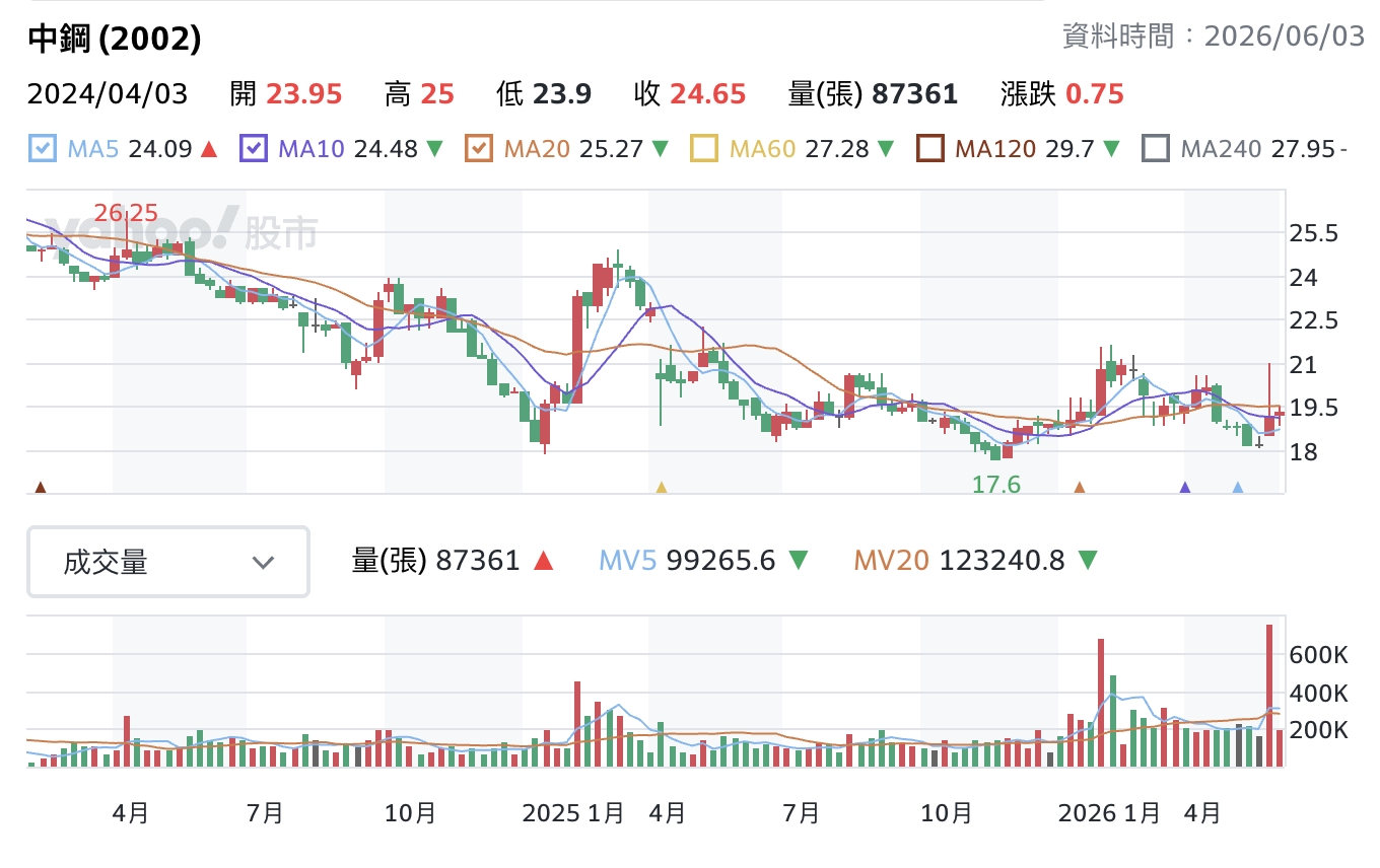 中鋼