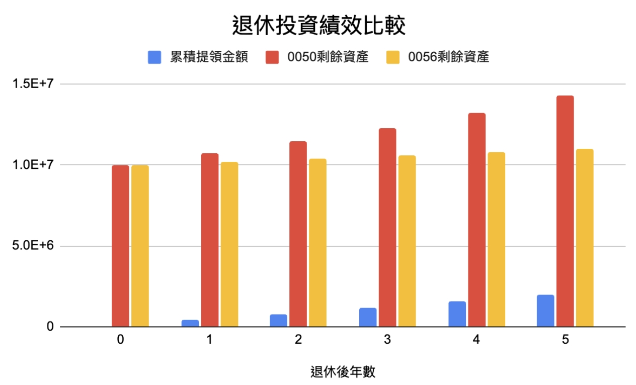 退休
