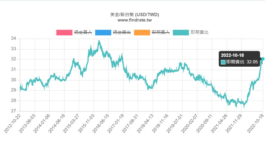 現在適合買美金嗎 美金匯率走勢 美金台幣一文分析 Stockfeel 股感