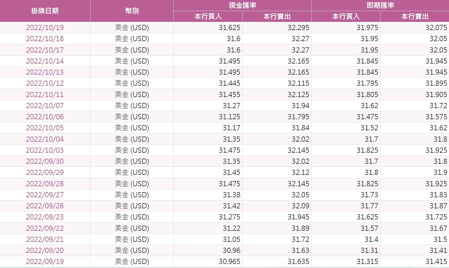 現在適合買美金嗎 美金匯率走勢 美金台幣一文分析 Stockfeel 股感
