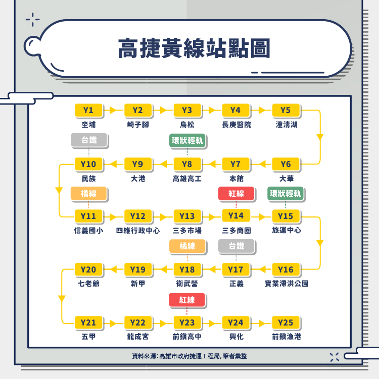 高雄捷運黃線｜高雄捷運黃線各站位置？捷運黃線何時動工？高捷黃線房價！ - HouseFeel 房感