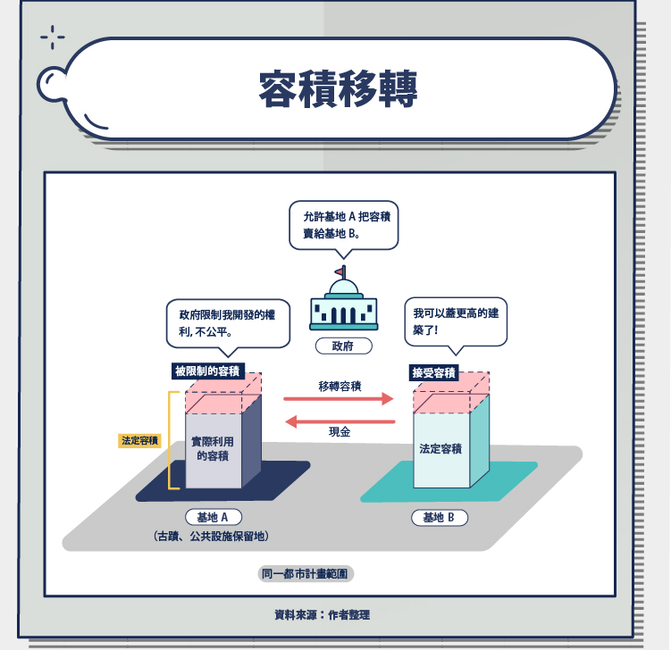 容積移轉 公式