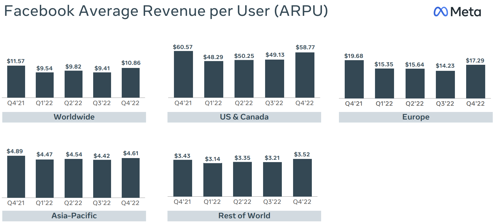 每位用戶平均營收（ARPU）