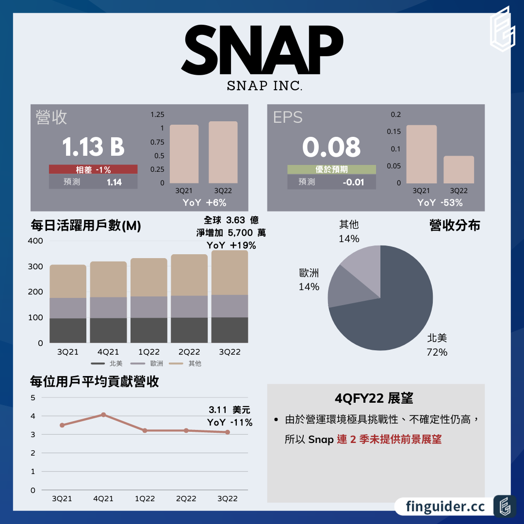 Snapchat（SNAP）Q3 財報