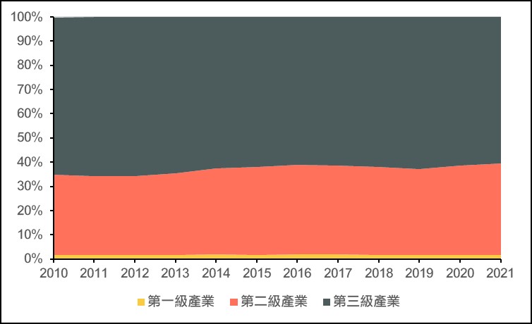 GDP 台灣產業
