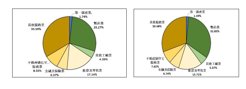 GDP 台灣比較