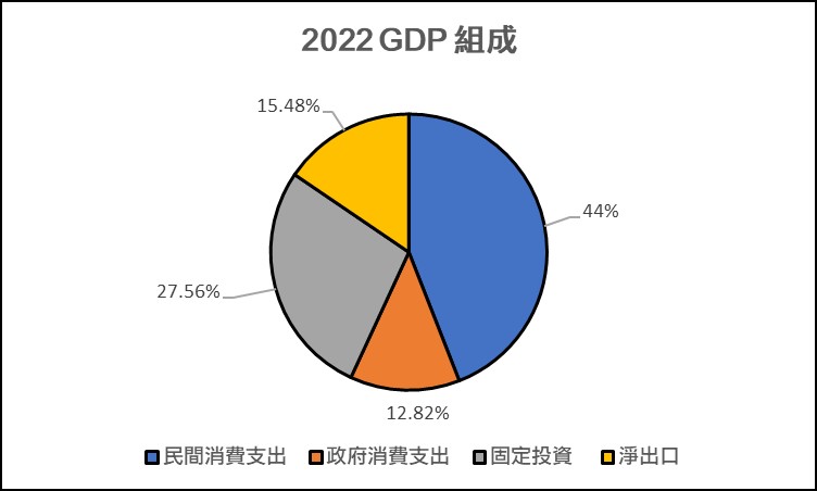 GDP 台灣組成