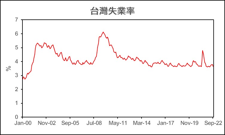 金融海嘯 台灣失業率