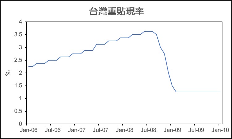 金融海嘯 台灣重貼現率