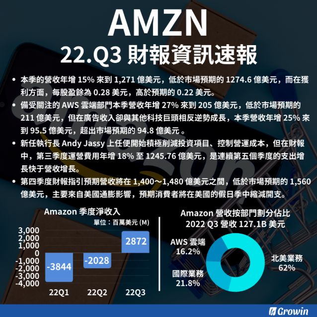 亞馬遜amazon Amzn 財報分析22 Q3 Stockfeel 股感