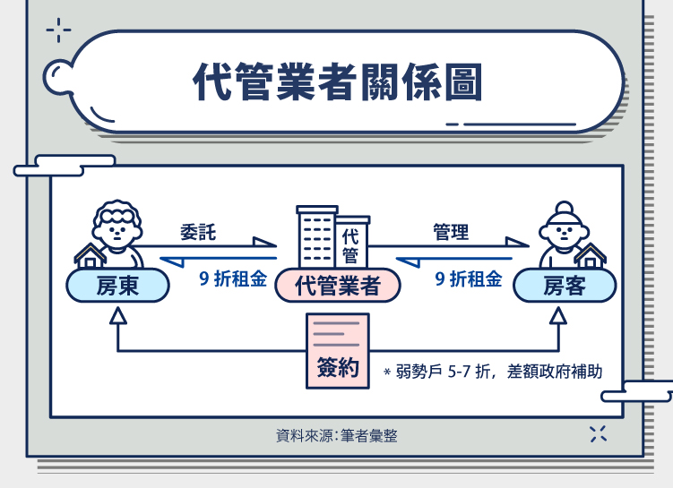 包租代管 代管業者