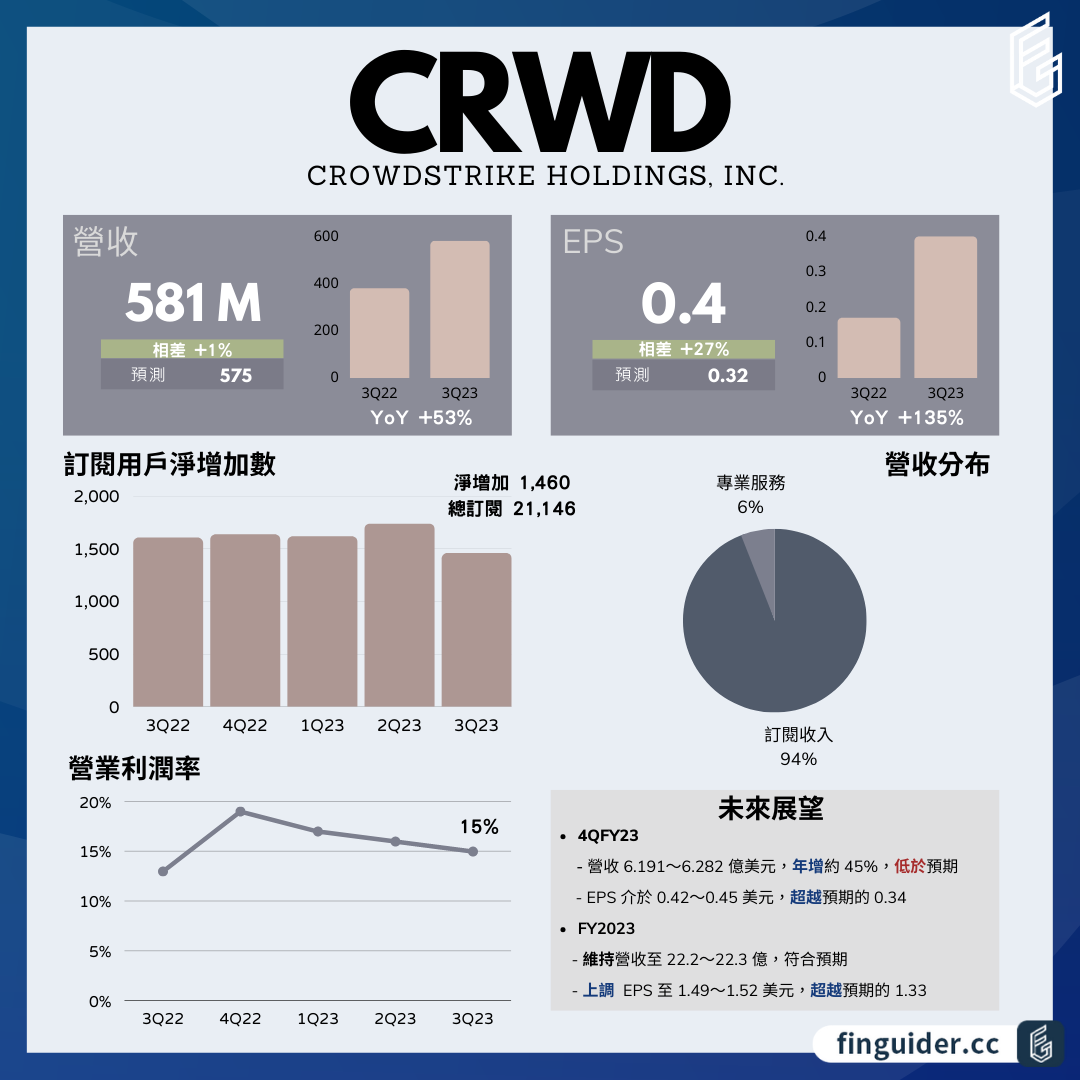 CrowdStrike（CRWD）財報分析 2022 Q3 - StockFeel 股感