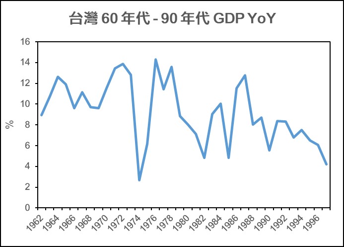 亞洲四小龍 台灣GDP