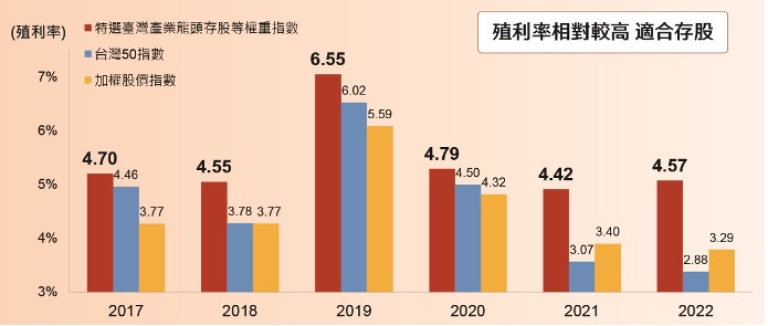 2017 ~ 2022 年殖利率表現比較