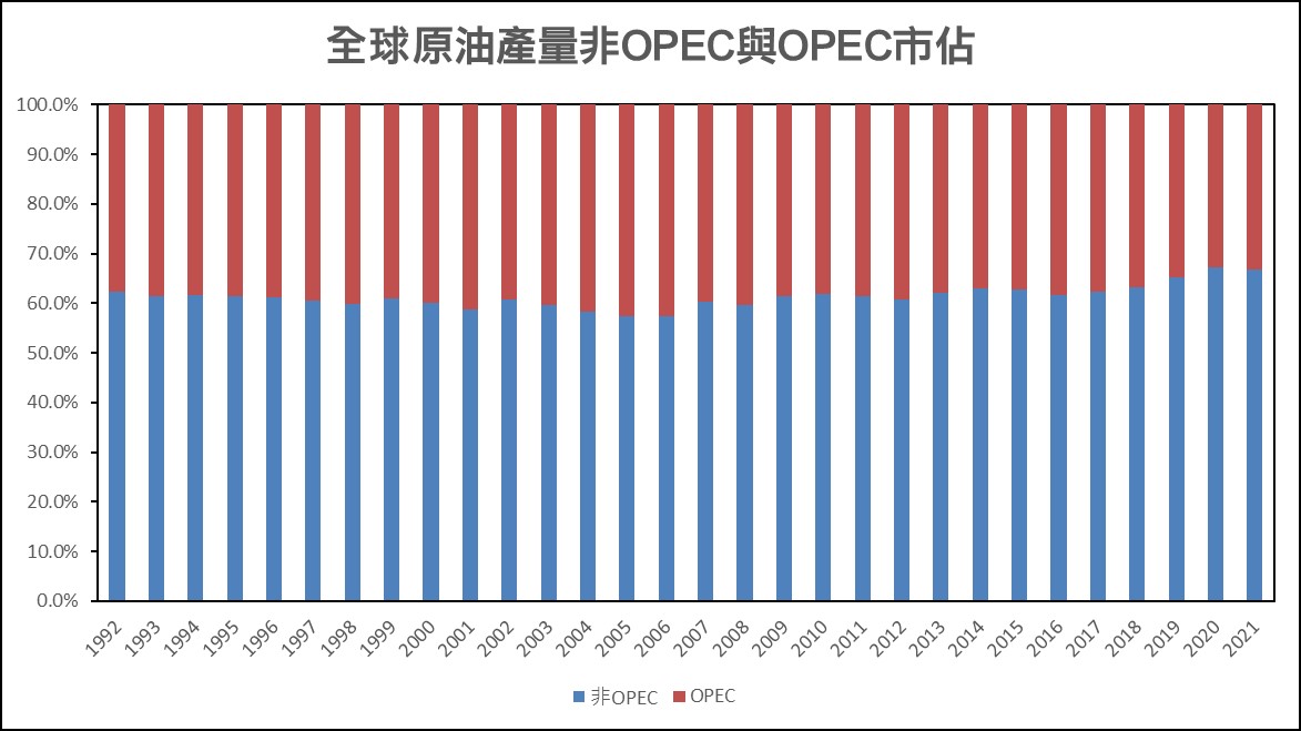 OPEC NON OPEC OIL PRODUCTION