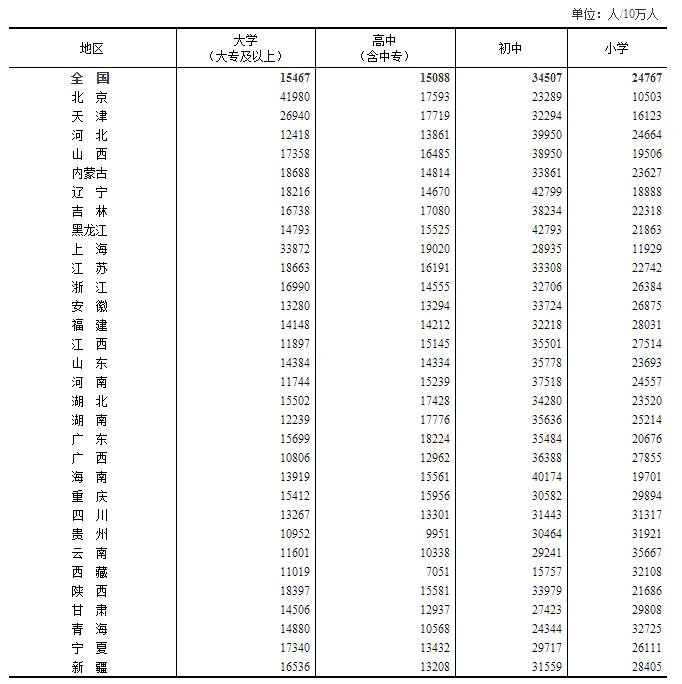 中國少子化 全國人口普查