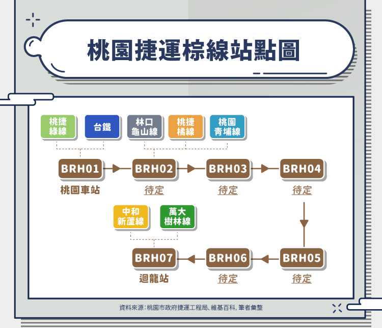 20230119桃園棕線站點圖