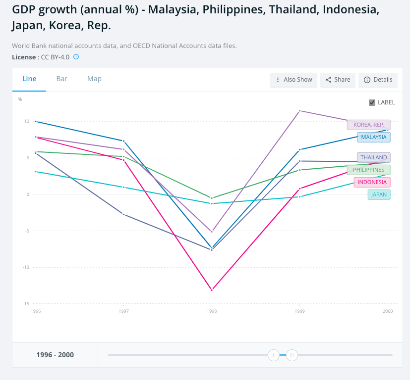 亞洲金融風暴 GDP