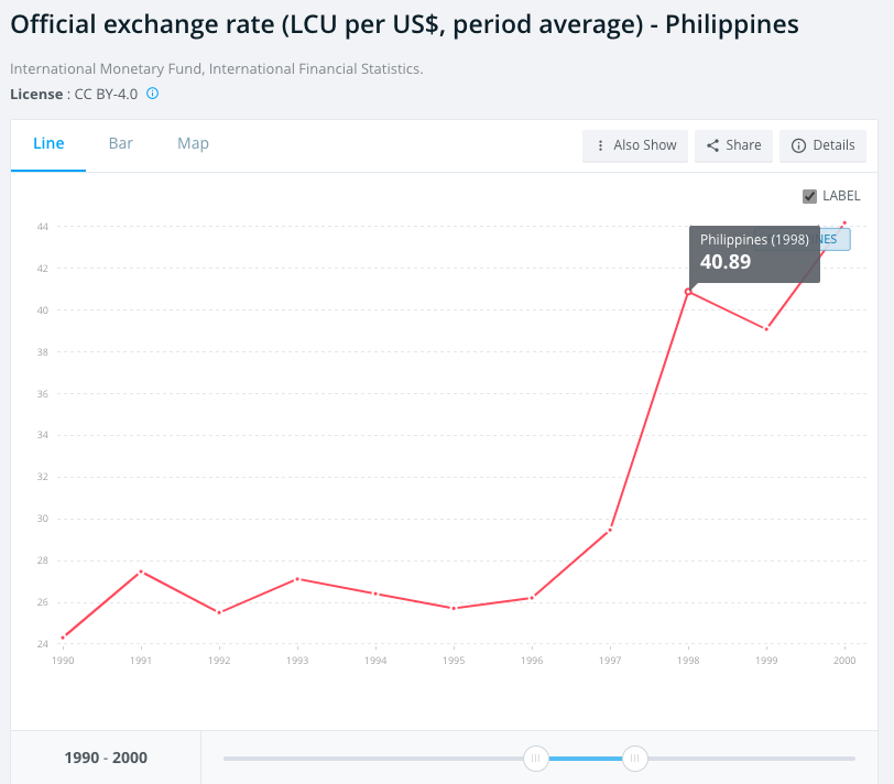 亞洲金融風暴 菲律賓披索