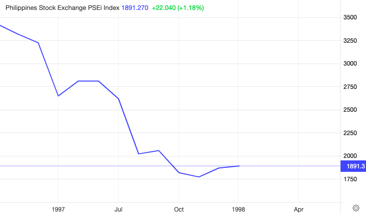 亞洲金融風暴 菲律賓指數