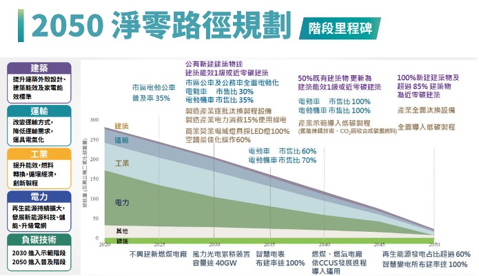 台灣 2050 淨零碳排路徑規劃