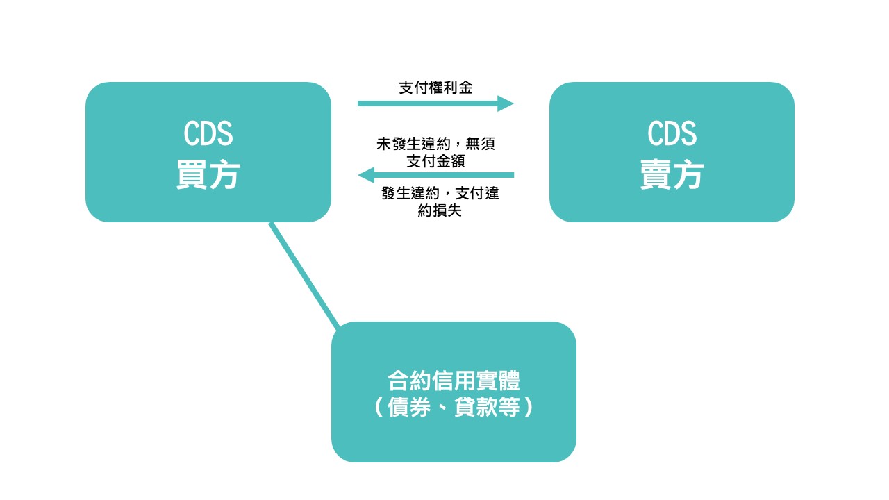 CDS 運作模式