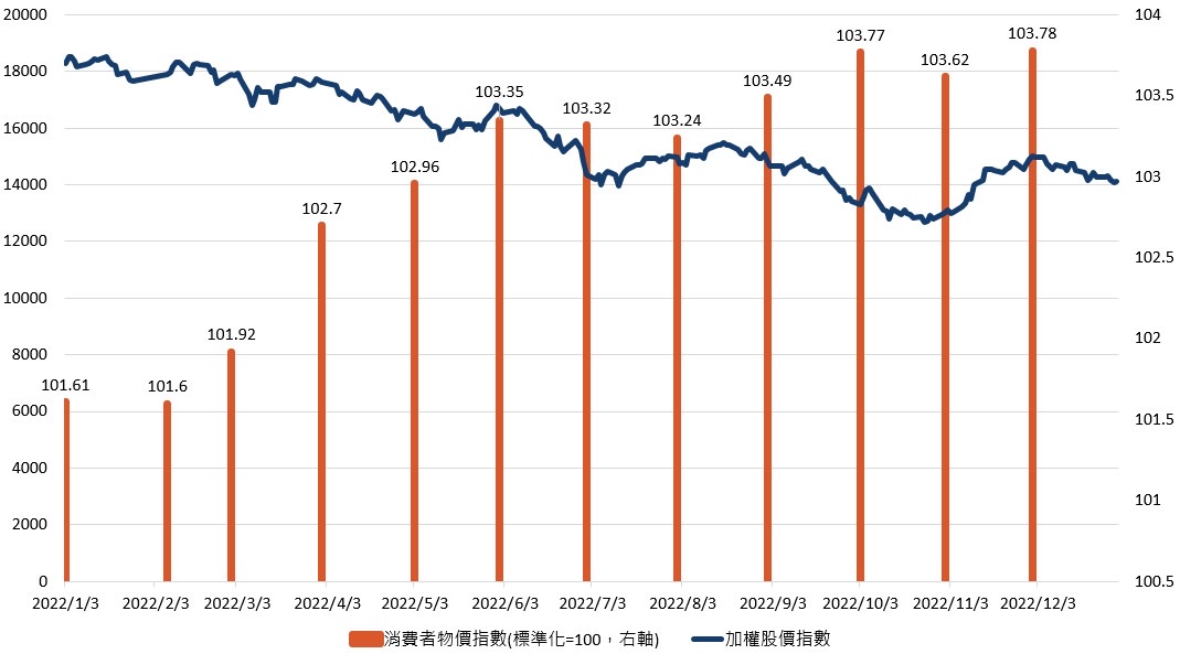 股災 台灣加權股價指數與消費者物價指數關係