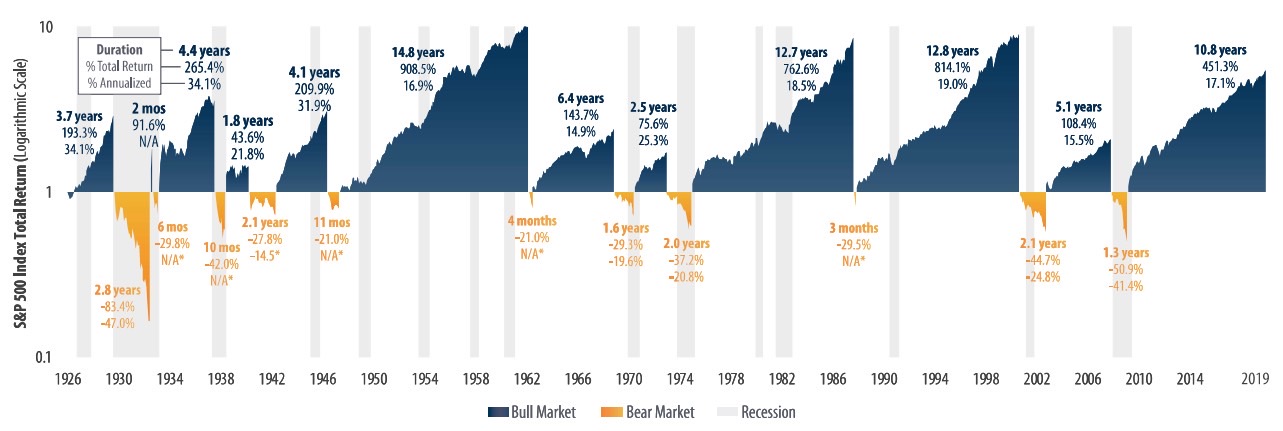 股災 S&P 500 指數歷史走勢