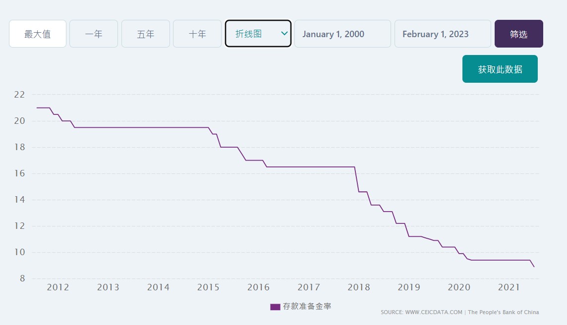 中國放水 中國利率