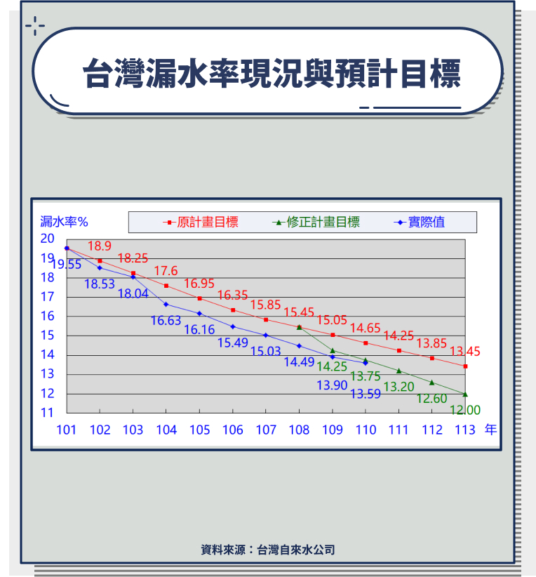 台灣漏水率現況與預計目標