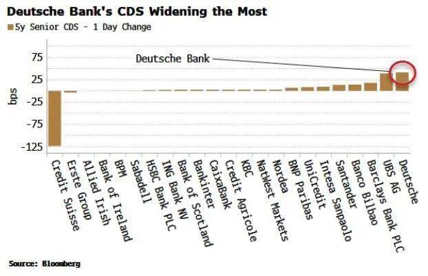 德銀 歐洲銀行CDS