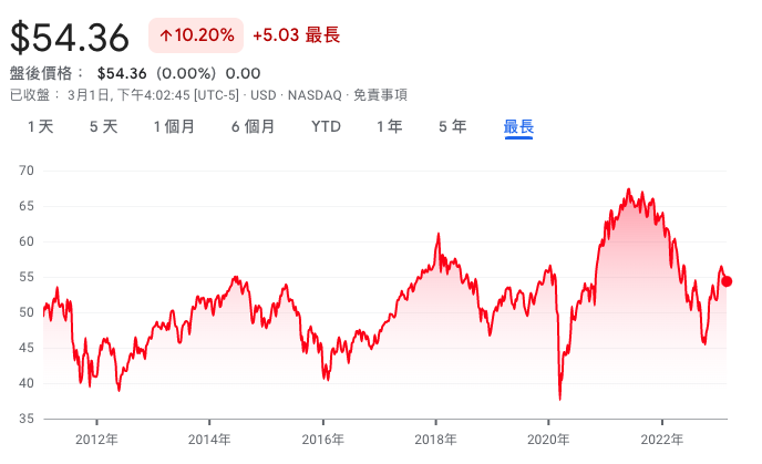 VXUS 走勢