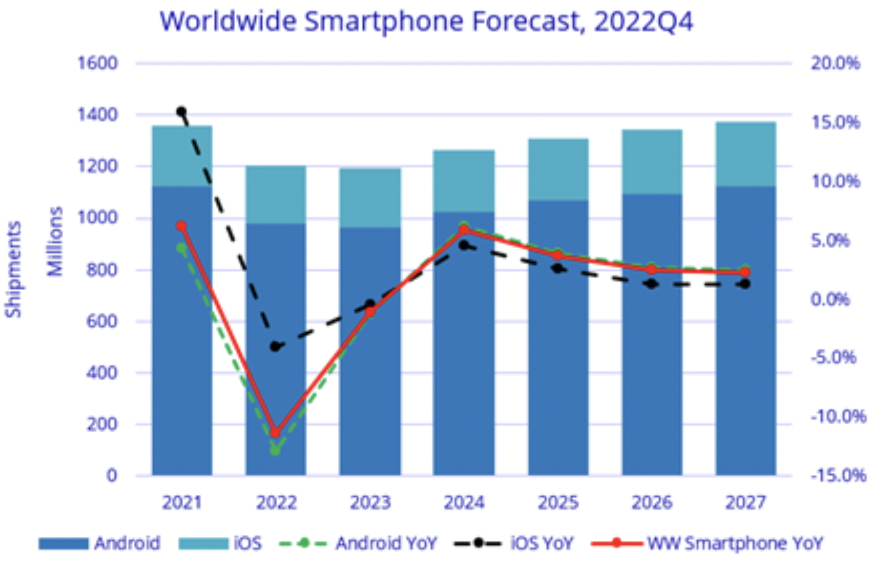 全球智慧型手機市場未來概況