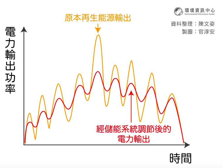 儲能系統電力輸出